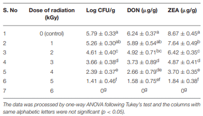 TABLE 3 | Discrete inhibitory effect of radiation treatment on growth rate (log CFU), production of deoxynivalenol (DON) and zearalenone (ZEA) by F. graminearum in maize grains.
