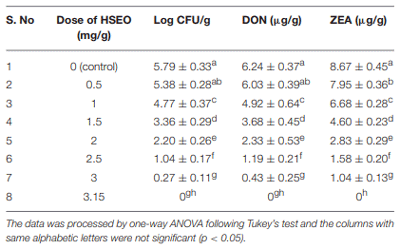 TABLE 2 | Discrete inhibitory effect of H. spicatum essential oil (HSEO) on growth rate (log CFU), production of deoxynivalenol (DON) and zearalenone (ZEA) by F. graminearum in maize grains.