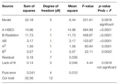 TABLE 7 | ANOVA for log CFU/g response surface quadratic model.
