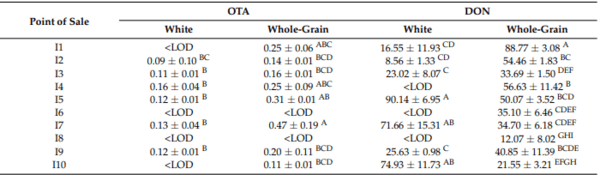 Assessing the Effect of Flour (White or Whole-Grain) and Process (Direct or Par-Baked) on the Mycotoxin Content of Bread in Spain - Image 3