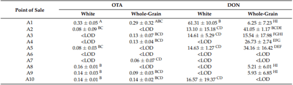 Assessing the Effect of Flour (White or Whole-Grain) and Process (Direct or Par-Baked) on the Mycotoxin Content of Bread in Spain - Image 4