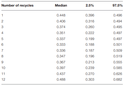TABLE 6 | Posterior medians and credible intervals for the calculated probabilities of isolating Salmonella spp. from litter according to the number of litter recycles (n = 15,000 samples).