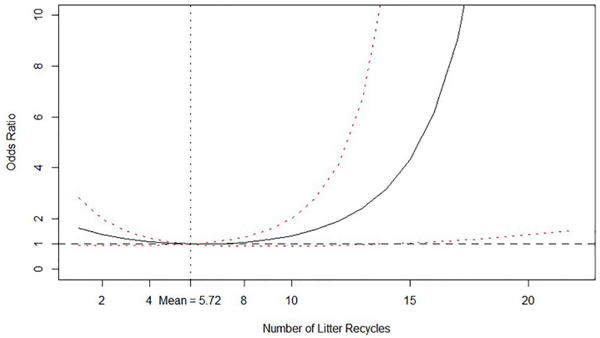 FIGURE 2 | Odds ratio relationship between number of litter recycles and probability of isolating Salmonella spp. from litter. Odds ratio is relative to the mean value, which is shown by the vertical dashed line. Solid line is the posterior median odds ratio and red dashed lines are 95% credible intervals. Horizontal dashed line shows odds ratio = 1 for reference