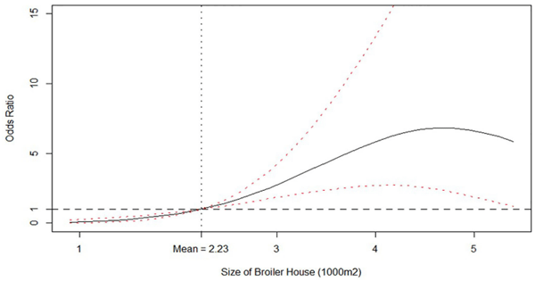 FIGURE 1 | Odds ratio relationship between size of broiler house (1,000 m2 ) and Probability of isolating Salmonella spp. from litter. Odds ratio is relative to the mean value, which is shown by the vertical dashed line. Solid line is the posterior median odds ratio and red dashed lines are 95% credible intervals. Horizontal dashed line shows odds ratio = 1 for reference.