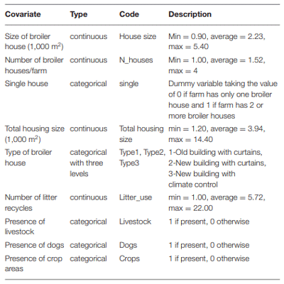 TABLE 1 | Description of farm characteristics and practices adopted as covariates.