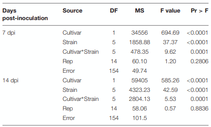TABLE 1 | Analysis of variance (ANOVA) table for cultivar, strain and their interaction for Fusarium head blight disease severity at 7 and 14 days post-inoculation.