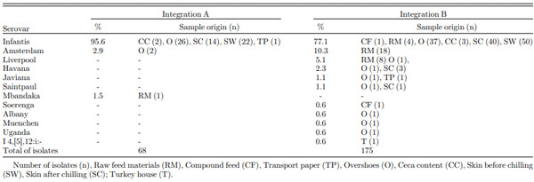 Table 2. Frequency and origin of Salmonella serotypes in each poultry integration.