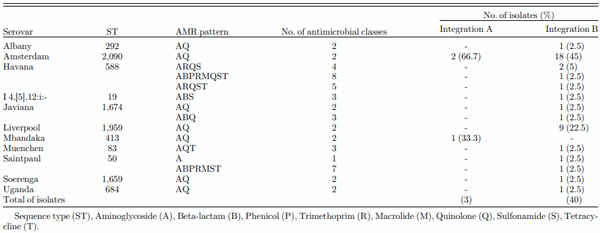 Table 4. Genome-derived antimicrobial resistant patterns and sequence types of non S. Infantis serovars isolated at Integrated poultry companies.
