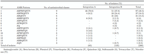 Table 3. Genome-derived antimicrobial resistant patterns in S. Infantis isolates.