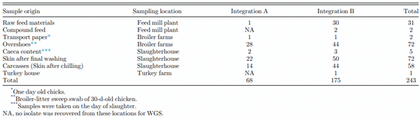 Table 1. Distribution of Salmonella isolates used in this study within each integrated poultry company.