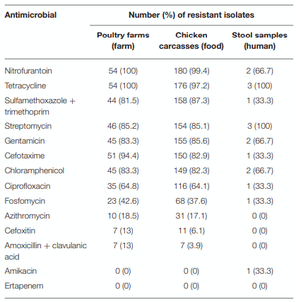 TABLE 1 | Number of S. Infantis isolates resistant to each tested antimicrobial.