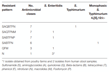 TABLE 2 | Antimicrobial resistance patterns of S. Enteritidis, S. Typhimurium, and monophasic S. Typhimurium 4,[5],12:i:-.