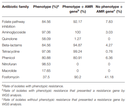 TABLE 3 | Comparison of phenotypic AMR with AMR genes obtained from WGS data.