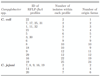 Table 5. Campylobacter spp. RFLP-flaA profiles with more than one isolate.