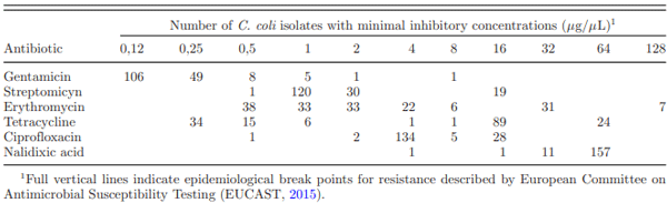 Table 2. Distribution of the minimal inhibitory concentration values for 170 C. coli isolates collected from broiler batches.