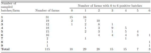 Table 1. Campylobacter positive batches in relation to the number of tested batches per farm.