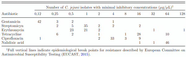 Table 3. Distribution of the minimal inhibitory concentration values for 48 C. jejuni isolates collected from broiler batches