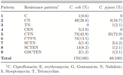 Table 4. Antibiotic resistance patterns of C. coli and C. jejuni isolates.