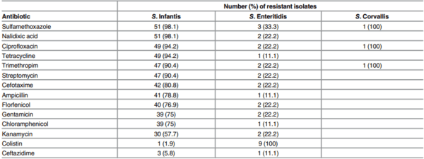 Prevalence and Diversity of Salmonella Serotypes in Ecuadorian Broilers at Slaughter Age - Image 4