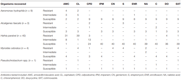 TABLE 3 | Susceptibility to non-polymyxin antibiotics among polymyxin-resistant organisms recovered from Victorian poultry farms.