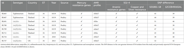 Identification of mercury resistance genes and SGI-4 in ST34 S.