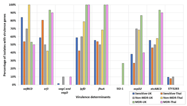 FIGURE 3 Percentages of UK and Thai MDR, non-MDR, and sensitive isolates harboring virulence determinants. MDR isolates from the UK (green), non-MDR isolates from the UK (grey), sensitive isolates from the UK (blue), MDR isolates from Thailand (pink), non-MDR isolates from Thailand (yellow), and sensitive isolates from Thailand (orange) have been included.