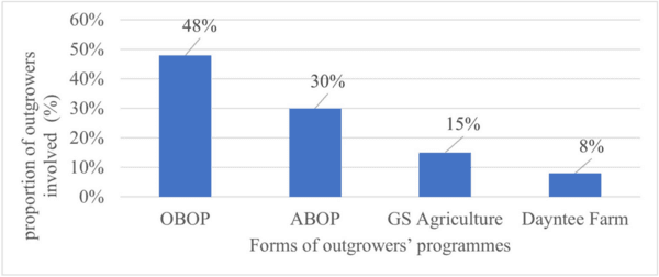 Improving food security of farming households in Nigeria: Does broiler outgrowers’ program make any difference? - Image 2
