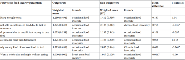 Improving food security of farming households in Nigeria: Does broiler outgrowers’ program make any difference? - Image 6