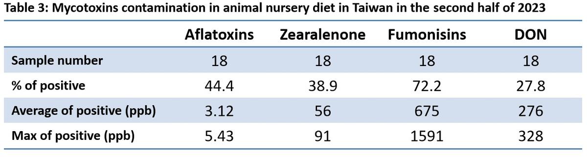 Mycotoxins semiannual survey of mycotoxin in feed in 2023 Taiwan - Image 5