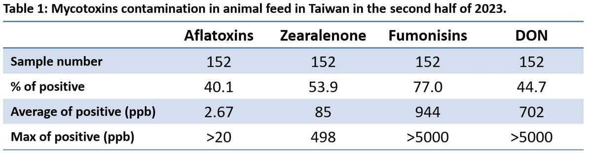 Mycotoxins semiannual survey of mycotoxin in feed in 2023 Taiwan - Image 1