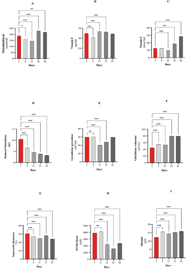 Fig 1. Changes in the redox parameters in blood plasma at Days 3, 8, 21, 32, and 42. (A) MDA concentration. (B) Vitamin E concentration. (C) Vitamin C concentration. (D) GSH concentration. (E) GPx activity. (F) GR activity. (G) SOD inhibition rate. (H) DTNB-thiol concentration. (I) Albumin concentration. Significant differences were determined by comparing the data from each time point with the data from the first time point. Data are expressed as the means ±8 SEMs; *P< 0.05, ** p< 0.005, *** p< 0.001.