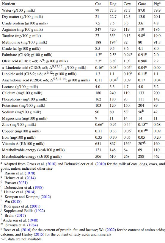 Table 4.3 Concentrations of nutrients in the milks of cats, dogs, cows, goats, and pigsa 