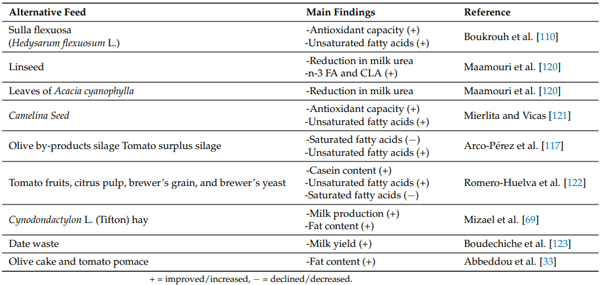 Table 2. The effect of some alternative feeds on the quality and quantity of milk from small ruminants.