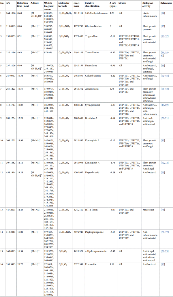 Table 1. Secondary metabolites identified in Trichoderma strains using UPLC-ESI-Q-TOF-MS.