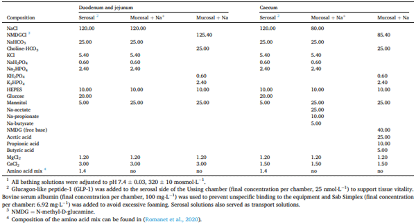 Table 3 Composition of mucosal and serosal bathing solutions (mmol⋅L-1) 1 .