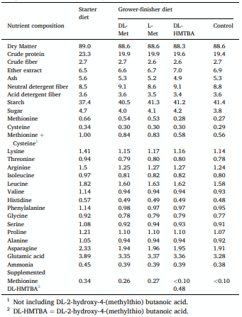 Table 2 Analyzed values of starter and experimental diets (%, as fed basis).