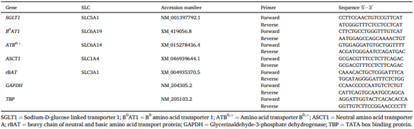 Table 4 Primer sequences for SGLT1, Met transporters and reference genes.