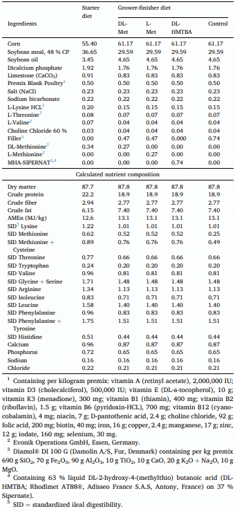 Table 1 Feed ingredients (%, as fed basis) and calculated nutrient composition of starter and experimental diets.