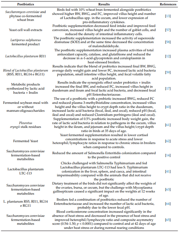 Postbiotics: An Alternative for Improving Health and Performance of Poultry Production - Image 6