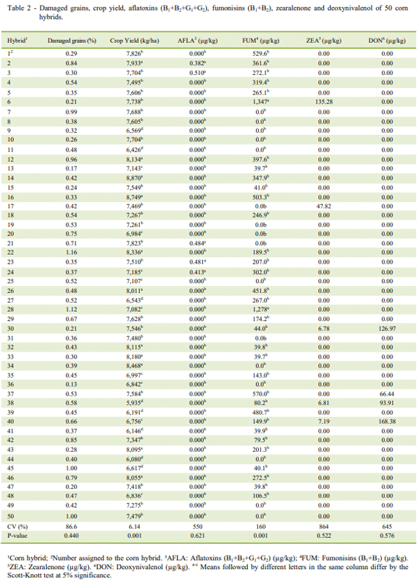 Table 2 - Damaged grains, crop yield, aflatoxins (B1+B2+G1+G2), fumonisins (B1+B2), zearalenone and deoxynivalenol of 50 corn hybrids.