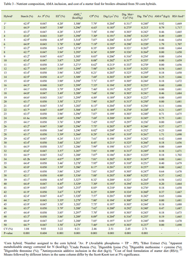 Table 3 - Nutrient composition, AMA inclusion, and cost of a starter feed for broilers obtained from 50 corn hybrids.