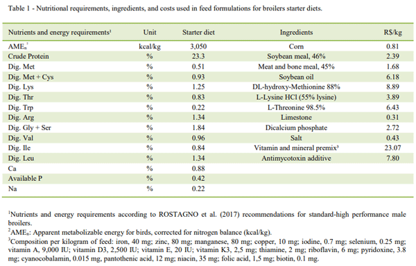 Table 1 - Nutritional requirements, ingredients, and costs used in feed formulations for broilers starter diets.