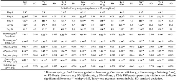 Rethinking Amino Acid Nutrition of Black Soldier Fly Larvae (Hermetia illucens) Based on Insights from an Amino Acid Reduction Trial - Image 7