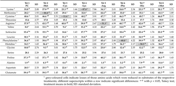 Rethinking Amino Acid Nutrition of Black Soldier Fly Larvae (Hermetia illucens) Based on Insights from an Amino Acid Reduction Trial - Image 12
