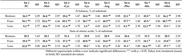 Rethinking Amino Acid Nutrition of Black Soldier Fly Larvae (Hermetia illucens) Based on Insights from an Amino Acid Reduction Trial - Image 8