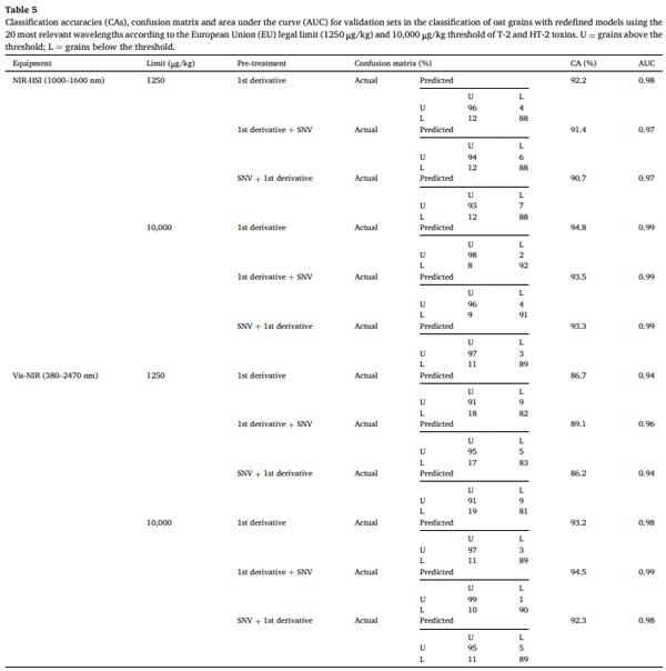 Table 5 Classification accuracies (CAs), confusion matrix and area under the curve (AUC) for validation sets in the classification of oat grains with redefined models using the 20 most relevant wavelengths according to the European Union (EU) legal limit (1250 μg/kg) and 10,000 μg/kg threshold of T-2 and HT-2 toxins. U = grains above the threshold; L = grains below the threshold.