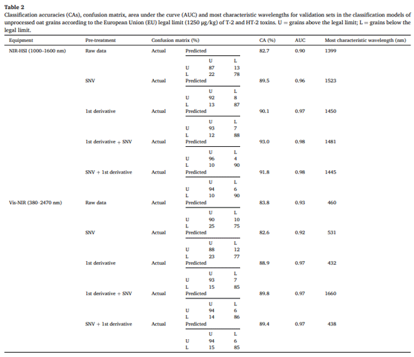 Table 2 Classification accuracies (CAs), confusion matrix, area under the curve (AUC) and most characteristic wavelengths for validation sets in the classification models of unprocessed oat grains according to the European Union (EU) legal limit (1250 μg/kg) of T-2 and HT-2 toxins. U = grains above the legal limit; L = grains below the legal limit.