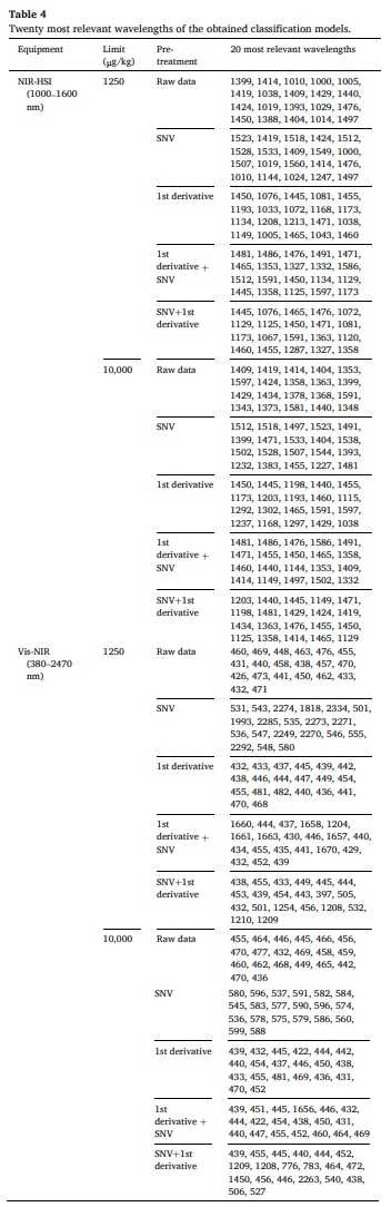 Table 4 Twenty most relevant wavelengths of the obtained classification models.