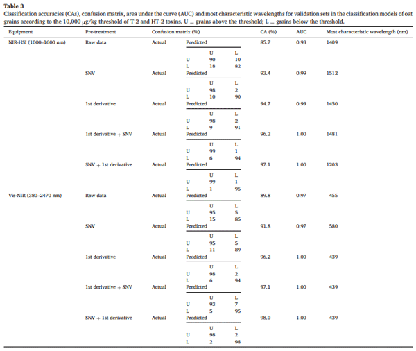 Table 3 Classification accuracies (CAs), confusion matrix, area under the curve (AUC) and most characteristic wavelengths for validation sets in the classification models of oat grains according to the 10,000 μg/kg threshold of T-2 and HT-2 toxins. U = grains above the threshold; L = grains below the threshold.