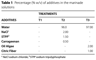 Table 1 Percentage (% w/v) of additives in the marinade solutions
